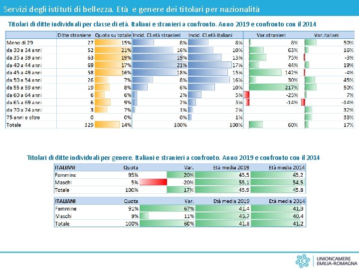 Servizi degli istituti di bellezza. Età e genere dei titolari per nazionalità Titolari di