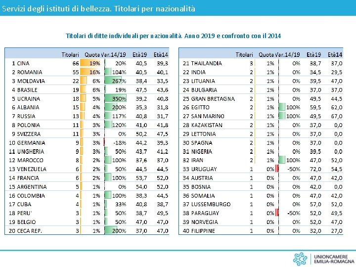 Servizi degli istituti di bellezza. Titolari per nazionalità Titolari di ditte individuali per nazionalità.