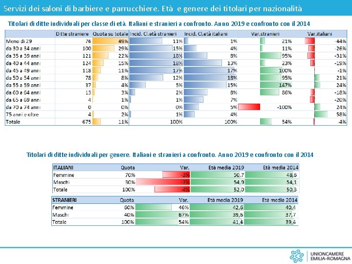 Servizi dei saloni di barbiere e parrucchiere. Età e genere dei titolari per nazionalità