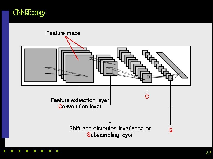 CNNs’Topoo l gy Feature maps Feature extraction layer Convolution layer C Shift and distortion CNNs’Topoo l gy Feature maps Feature extraction layer Convolution layer C Shift and distortion