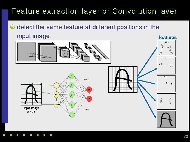 Feature extraction layer or Convolution layer [ detect the same feature at different positions Feature extraction layer or Convolution layer [ detect the same feature at different positions
