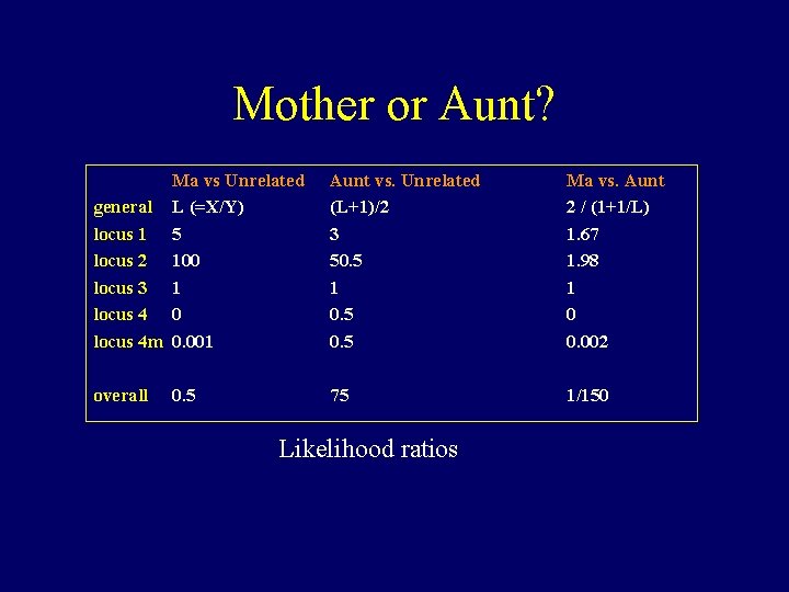 Mother or Aunt? Ma vs Unrelated general L (=X/Y) locus 1 5 locus 2