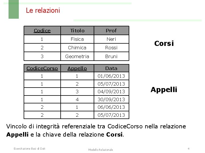 Le relazioni Codice Titolo Prof 1 Fisica Neri 2 Chimica Rossi 3 Geometria Bruni