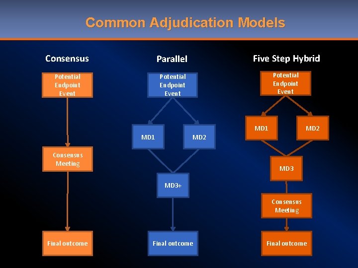 Common Adjudication Models Consensus Parallel Five Step Hybrid Potential Endpoint Event MD 1 MD