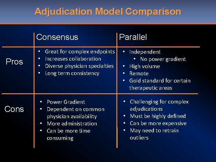 Adjudication Model Comparison Consensus Pros Cons • • Great for complex endpoints Increases collaboration