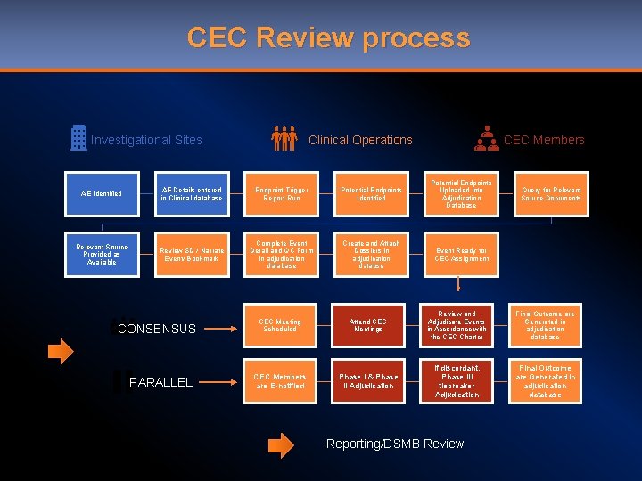 CEC Review process CEC Members Clinical Operations Investigational Sites AE Identified AE Details entered