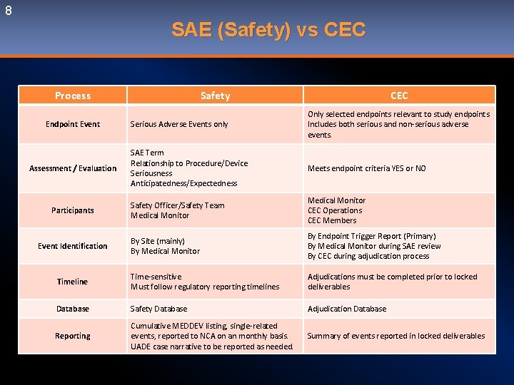8 SAE (Safety) vs CEC Process Safety CEC Serious Adverse Events only Only selected