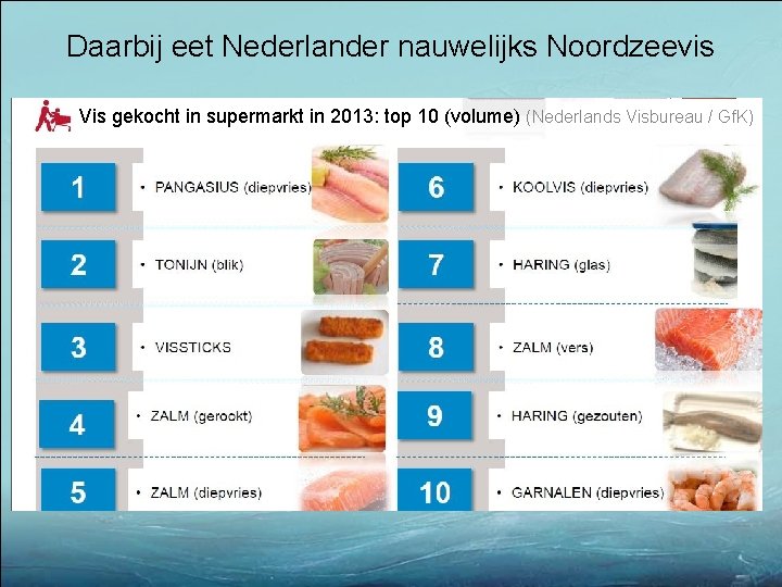 Daarbij eet Nederlander nauwelijks Noordzeevis Vis gekocht in supermarkt in 2013: top 10 (volume)