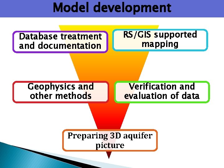 Model development Database treatment and documentation RS/GIS supported mapping Geophysics and other methods Verification