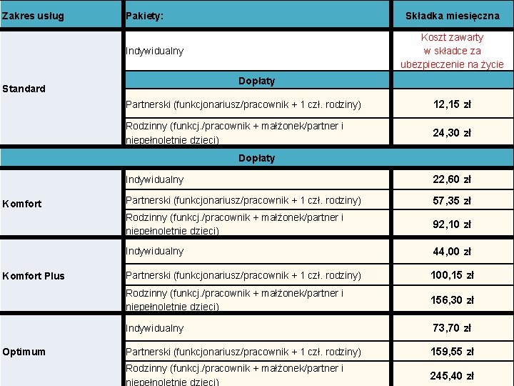 Zakres usług Pakiety: Składka miesięczna Koszt zawarty w składce za ubezpieczenie na życie Indywidualny