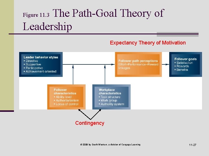 The Path-Goal Theory of Leadership Figure 11. 3 Expectancy Theory of Motivation Contingency ©