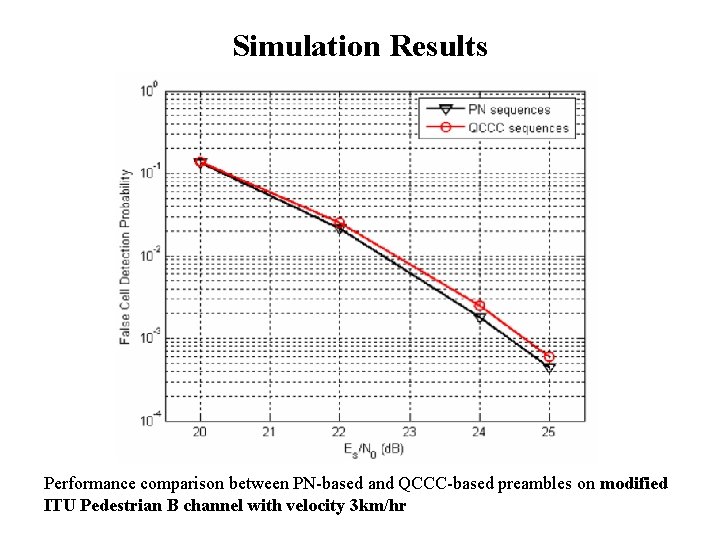 Simulation Results Performance comparison between PN-based and QCCC-based preambles on modified ITU Pedestrian B