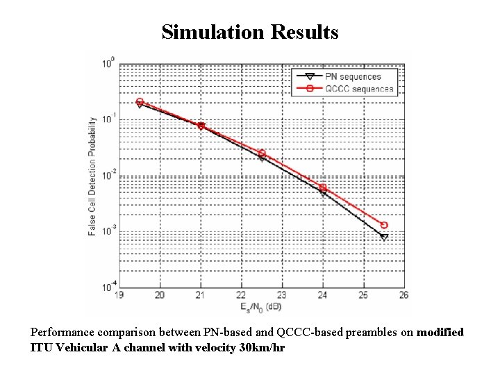 Simulation Results Performance comparison between PN-based and QCCC-based preambles on modified ITU Vehicular A