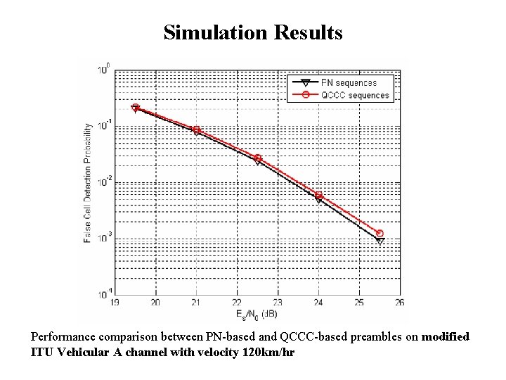 Simulation Results Performance comparison between PN-based and QCCC-based preambles on modified ITU Vehicular A