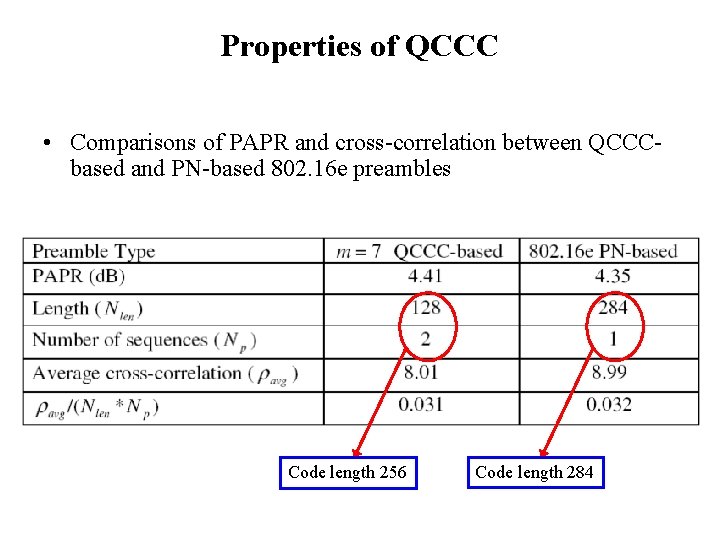 Properties of QCCC • Comparisons of PAPR and cross-correlation between QCCCbased and PN-based 802.