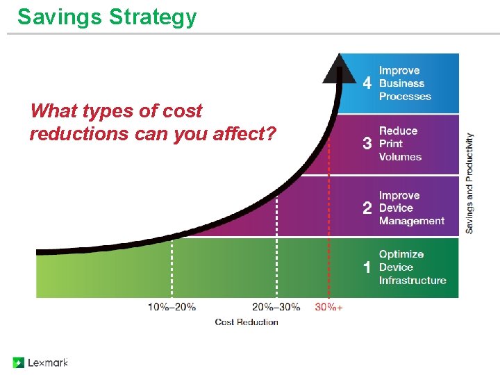 Savings Strategy What types of cost reductions can you affect? 