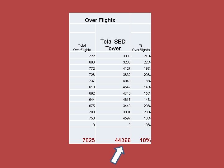 Over Flights Total SBD Tower Total Over. Flights % Over. Flights 722 3386 21%