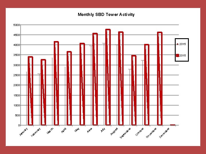 Monthly SBD Tower Activity 5000 4500 4000 2015 3500 2015 3000 2500 2000 1500