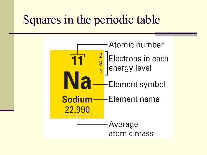 Squares in the periodic table 