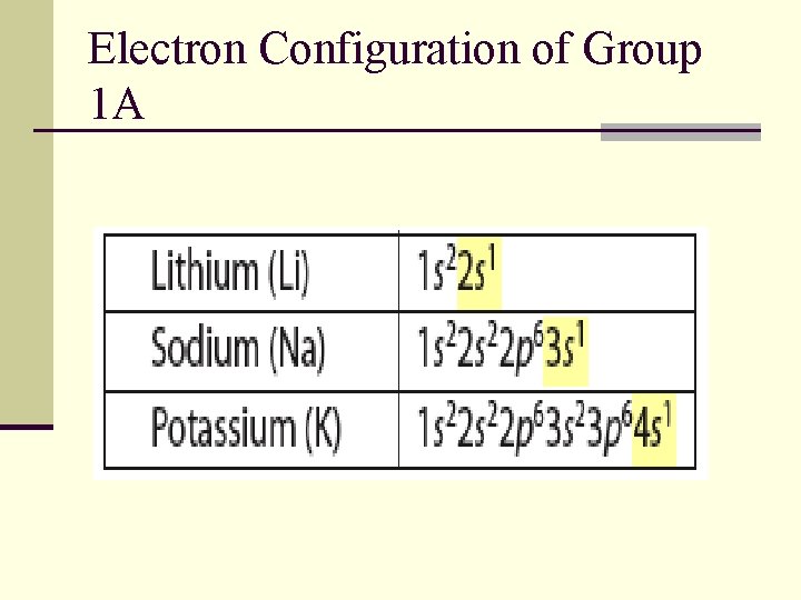 Electron Configuration of Group 1 A 