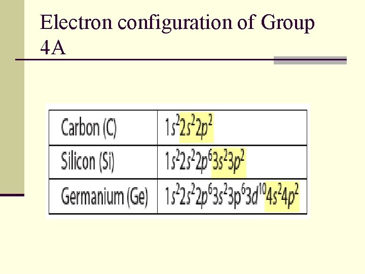 Electron configuration of Group 4 A 