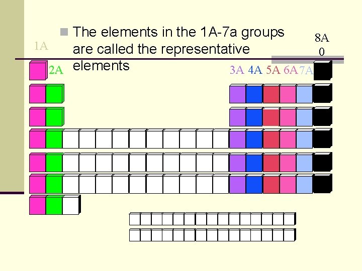 1 A n The elements in the 1 A-7 a groups are called the