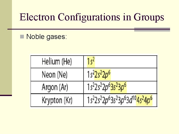 Electron Configurations in Groups n Noble gases: 