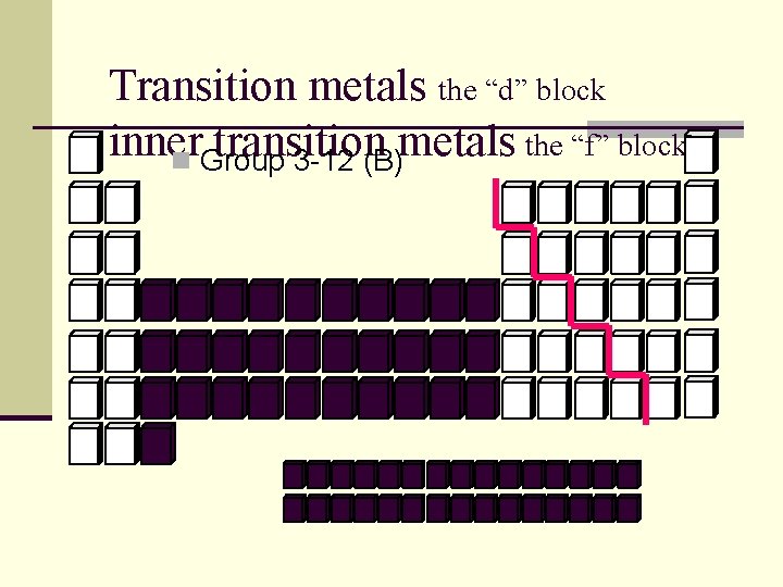 Transition metals the “d” block inner transition metals the “f” block n Group 3