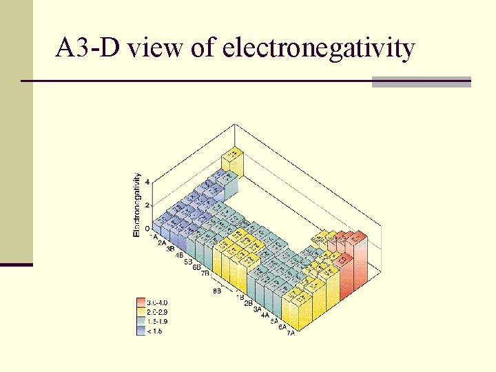 A 3 -D view of electronegativity 
