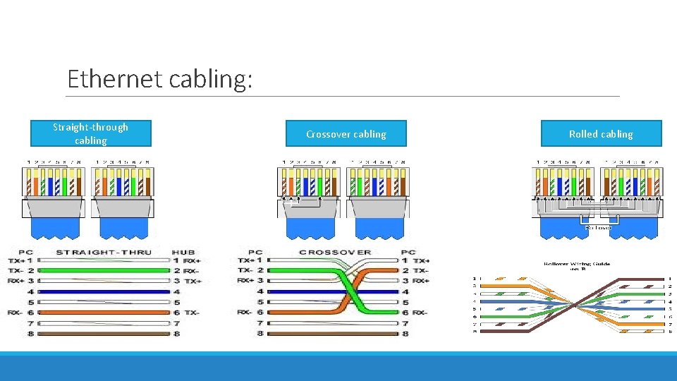 Ethernet cabling: Straight-through cabling Crossover cabling Rolled cabling 