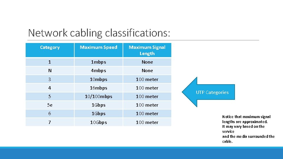 Network cabling classifications: Category Maximum Speed Maximum Signal Length 1 1 mbps None N