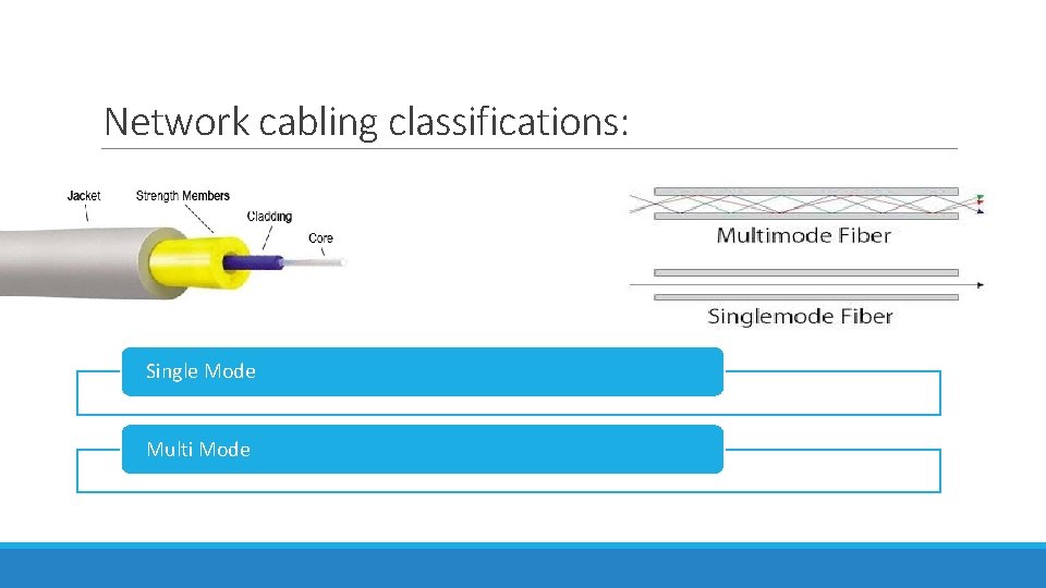 Network cabling classifications: Single Mode Multi Mode 