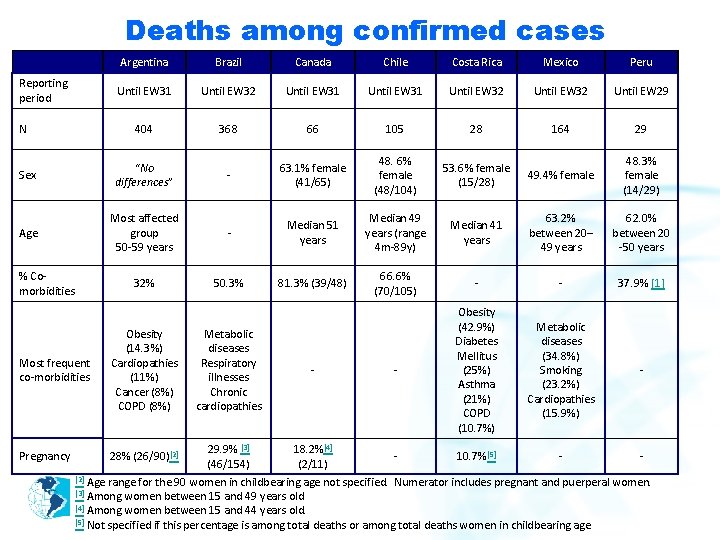 Deaths among confirmed cases Argentina Brazil Canada Chile Costa Rica Mexico Peru Until EW