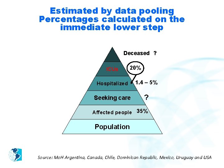 Estimated by data pooling Percentages calculated on the immediate lower step Deceased ? ICUs