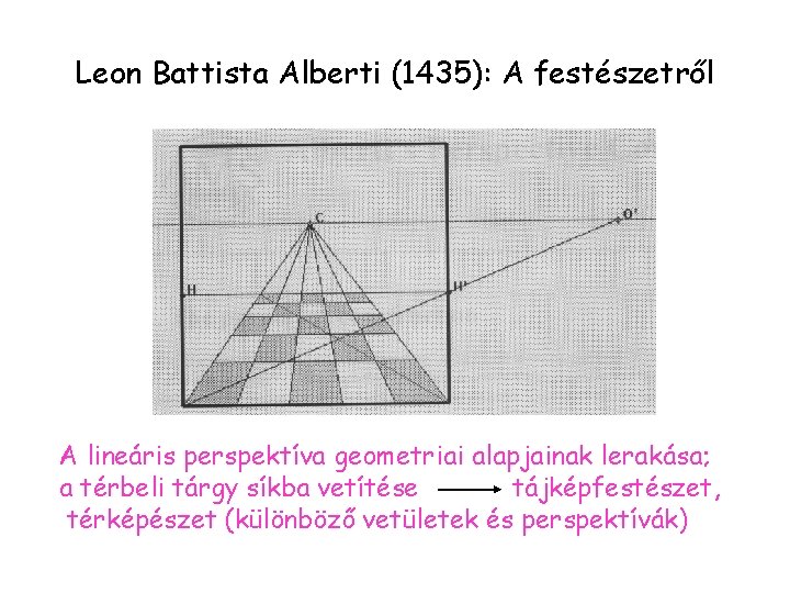 Leon Battista Alberti (1435): A festészetről A lineáris perspektíva geometriai alapjainak lerakása; a térbeli