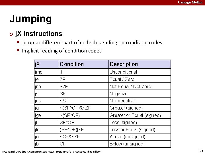 Carnegie Mellon Jumping ¢ j. X Instructions § Jump to different part of code