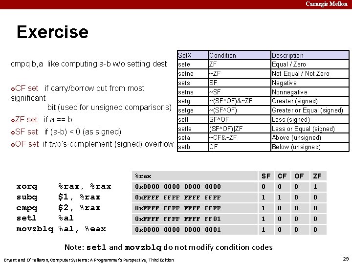 Carnegie Mellon Exercise cmpq b, a like computing a-b w/o setting dest ¢ CF