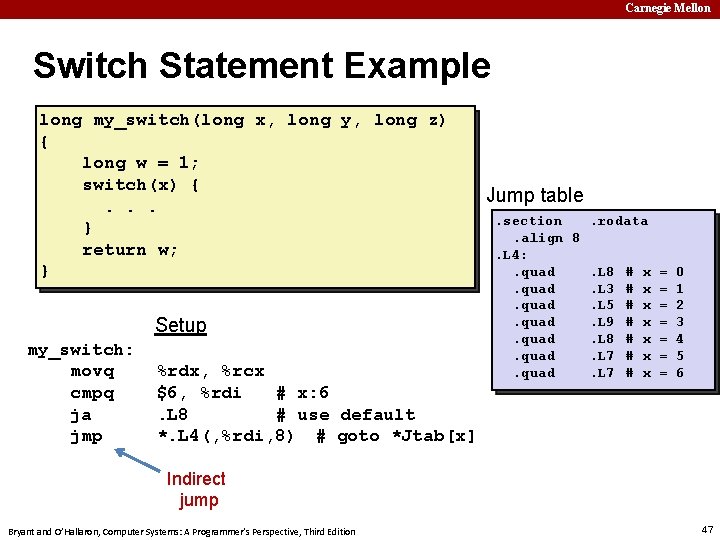 Carnegie Mellon Switch Statement Example long my_switch(long x, long y, long z) { long