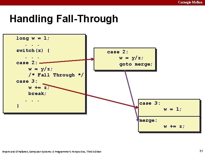 Carnegie Mellon Handling Fall-Through long w = 1; . . . switch(x) {. .