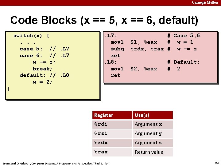 Carnegie Mellon Code Blocks (x == 5, x == 6, default) switch(x) {. .
