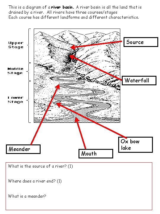 This is a diagram of a river basin. A river basin is all the