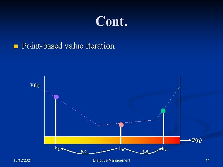 Cont. n Point-based value iteration V(b) P(s 1) b 1 12/12/2021 a, o b