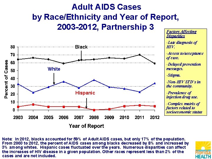 Adult AIDS Cases by Race/Ethnicity and Year of Report, 2003 -2012, Partnership 3 Factors