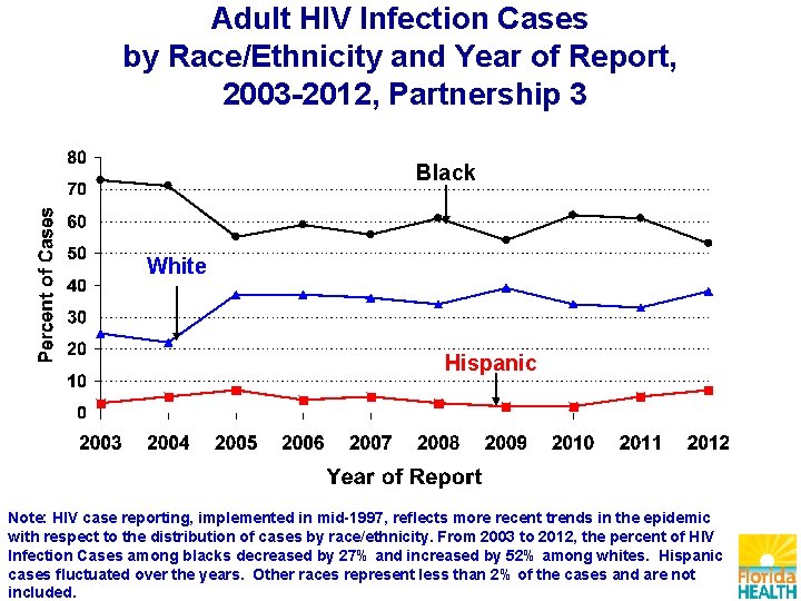 Adult HIV Infection Cases by Race/Ethnicity and Year of Report, 2003 -2012, Partnership 3