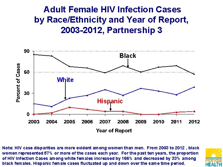 Adult Female HIV Infection Cases by Race/Ethnicity and Year of Report, 2003 -2012, Partnership