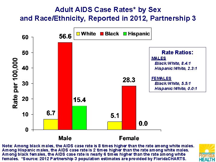 Adult AIDS Case Rates* by Sex and Race/Ethnicity, Reported in 2012, Partnership 3 Rate