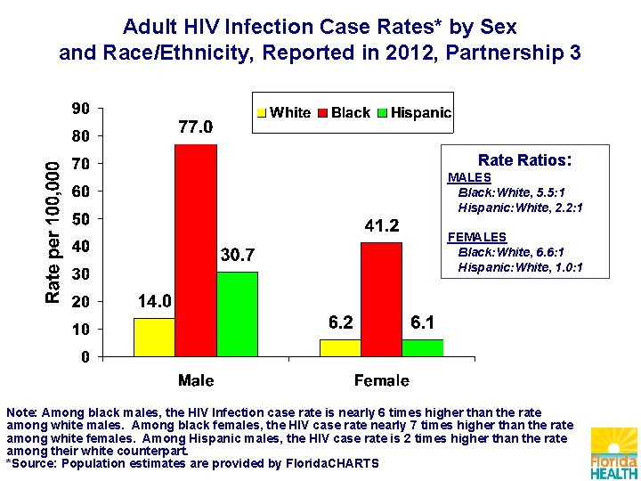 Adult HIV Infection Case Rates* by Sex and Race/Ethnicity, Reported in 2012, Partnership 3
