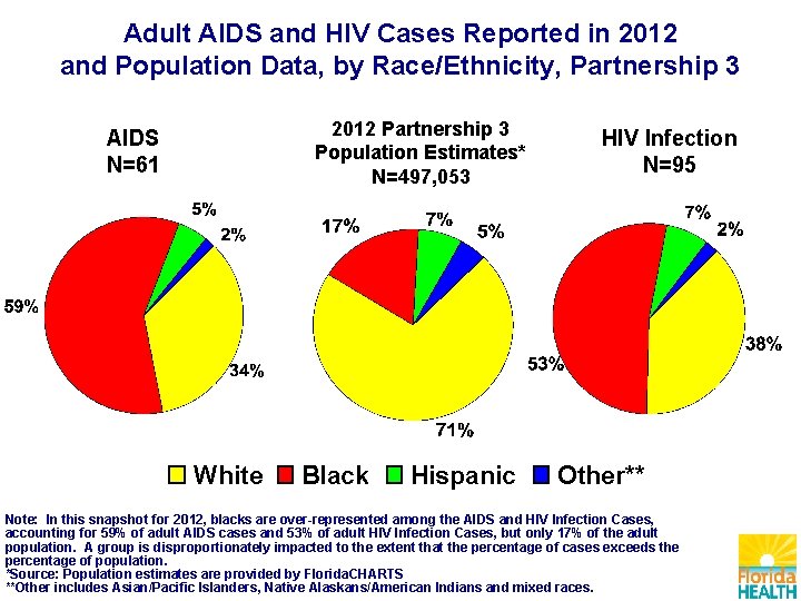 Adult AIDS and HIV Cases Reported in 2012 and Population Data, by Race/Ethnicity, Partnership