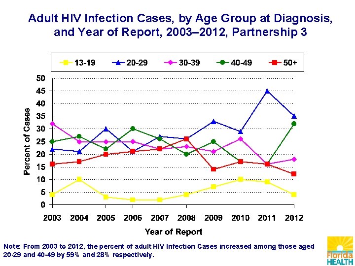 Adult HIV Infection Cases, by Age Group at Diagnosis, and Year of Report, 2003–