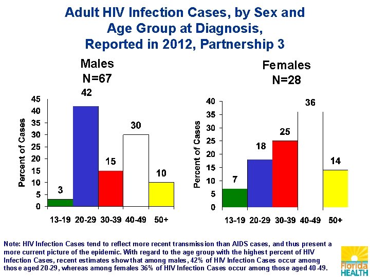 Adult HIV Infection Cases, by Sex and Age Group at Diagnosis, Reported in 2012,